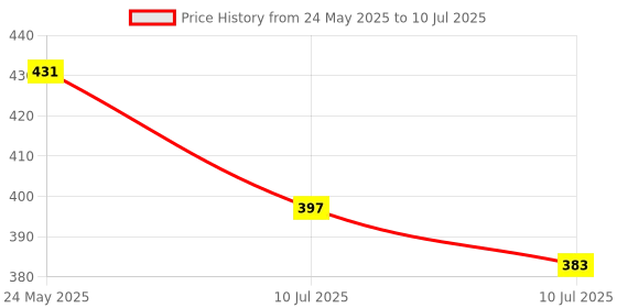 myntra.com Liigne Bra Full Coverage Lightly Padded liigne Price History Graph from 24 May 2025 to 10 Jul 2025