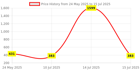 myntra.com Liigne Bra Full Coverage Lightly Padded liigne Price History Graph from 24 May 2025 to 15 Jul 2025