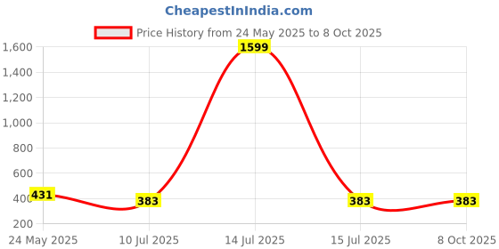 myntra.com Liigne Bra Full Coverage Lightly Padded liigne Price History Graph from 24 May 2025 to 7 Oct 2025