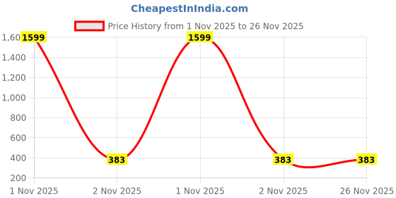myntra.com Liigne Bra Full Coverage Lightly Padded liigne Price History Graph from 1 Nov 2025 to 25 Nov 2025