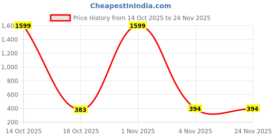 myntra.com Liigne Bra Full Coverage Lightly Padded liigne Price History Graph from 14 Oct 2025 to 24 Nov 2025