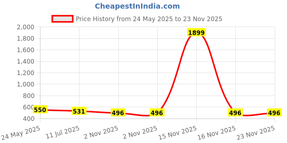 myntra.com Liigne Bra Full Coverage Lightly Padded Pack of 3 liigne Price History Graph from 24 May 2025 to 22 Nov 2025