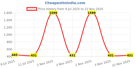 myntra.com Liigne Bra Full Coverage Pack of 3 Bra liigne Price History Graph from 9 Jul 2025 to 22 Nov 2025