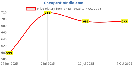 myntra.com Liigne Bra Full Coverage Pack of 5 liigne Price History Graph from 27 Jun 2025 to 7 Oct 2025