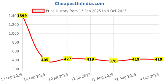 myntra.com Liigne Bra Half Coverage Lightly Padded liigne Price History Graph from 13 Feb 2025 to 9 Oct 2025