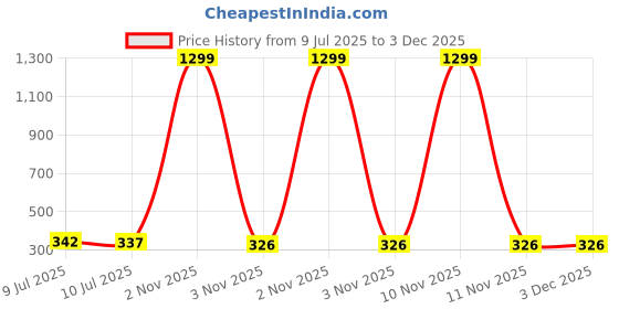 myntra.com Liigne Bra Solid Full Coverage Pack of 2 liigne Price History Graph from 9 Jul 2025 to 3 Dec 2025