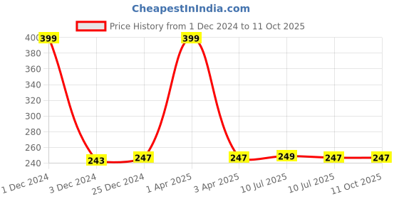 myntra.com Liigne Conversational Printed Mid-Rise Basic Briefs liigne Price History Graph from 1 Dec 2024 to 10 Oct 2025