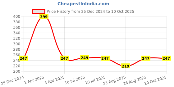myntra.com Liigne Conversational Printed Mid-Rise Basic Briefs liigne Price History Graph from 25 Dec 2024 to 9 Oct 2025