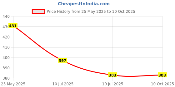 myntra.com Liigne Cotton Bra Full Coverage Lightly Padded Pack Of 2 liigne Price History Graph from 25 May 2025 to 10 Oct 2025