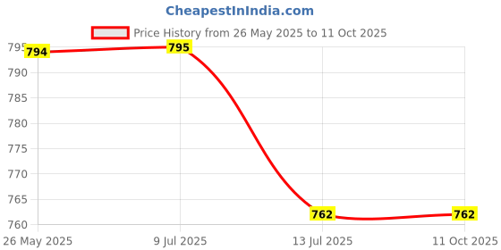 myntra.com Liigne Cotton Full Coverage Lightly Padded Bra Pack Of 5 liigne Price History Graph from 26 May 2025 to 10 Oct 2025