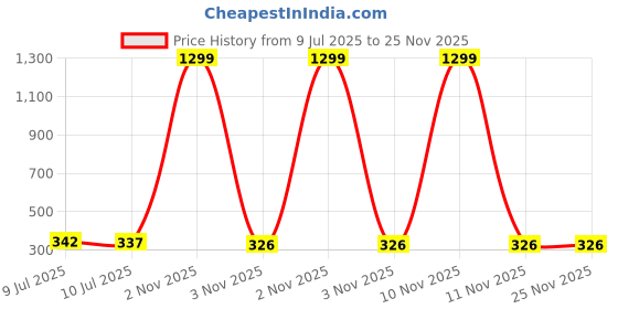 myntra.com liigne Eden Women Solid All Day Comfort Full Coverage Bra Pack Of 2 liigne Price History Graph from 9 Jul 2025 to 25 Nov 2025