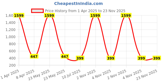 myntra.com Liigne Floral Bra Full Coverage Lightly Padded liigne Price History Graph from 1 Apr 2025 to 22 Nov 2025