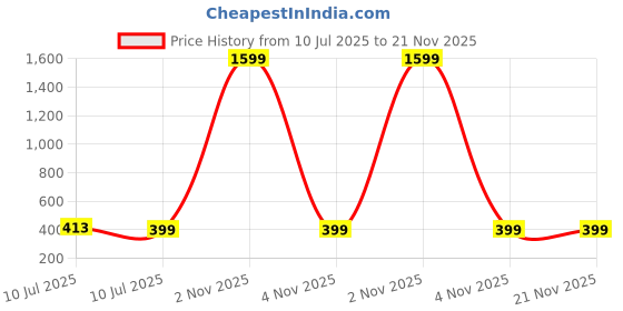 myntra.com Liigne Floral Bra Full Coverage Lightly Padded liigne Price History Graph from 10 Jul 2025 to 21 Nov 2025