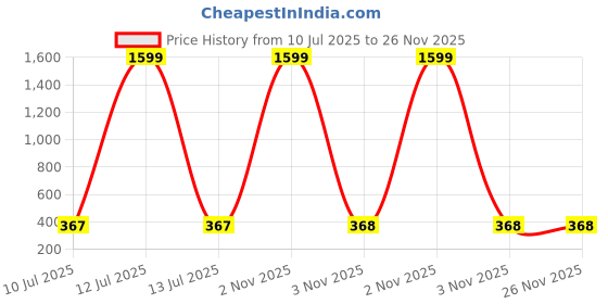 myntra.com Liigne Floral Bra Full Coverage Lightly Padded liigne Price History Graph from 10 Jul 2025 to 25 Nov 2025