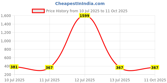 myntra.com Liigne Floral Bra Full Coverage Lightly Padded liigne Price History Graph from 10 Jul 2025 to 10 Oct 2025