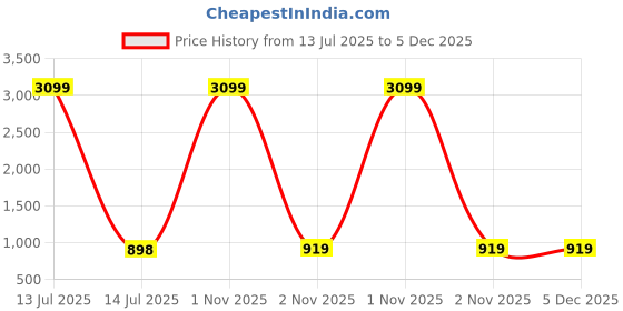myntra.com Liigne Floral Bra Full Coverage Lightly Padded liigne Price History Graph from 13 Jul 2025 to 5 Dec 2025
