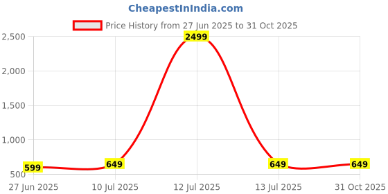 myntra.com Liigne Floral Bra Full Coverage Lightly Padded liigne Price History Graph from 27 Jun 2025 to 31 Oct 2025