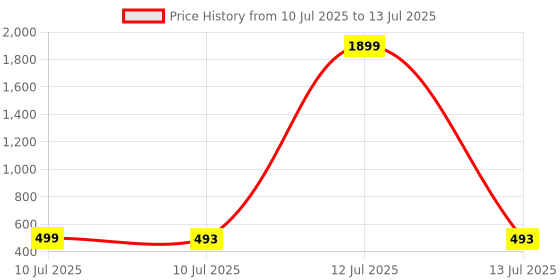 myntra.com Liigne Floral Bra Full Coverage Lightly Padded liigne Price History Graph from 10 Jul 2025 to 13 Jul 2025