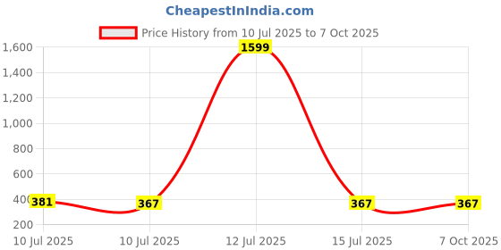 myntra.com Liigne Floral Bra Full Coverage Lightly Padded liigne Price History Graph from 10 Jul 2025 to 7 Oct 2025