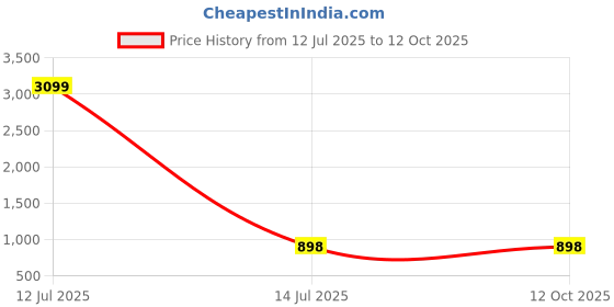 myntra.com Liigne Floral Bra Full Coverage Lightly Padded liigne Price History Graph from 12 Jul 2025 to 11 Oct 2025