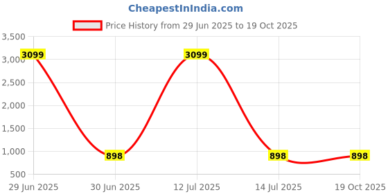 myntra.com Liigne Floral Bra Full Coverage Lightly Padded liigne Price History Graph from 29 Jun 2025 to 18 Oct 2025