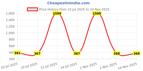 myntra.com Liigne Floral Bra Full Coverage Lightly Padded liigne Price History Graph from 10 Jul 2025 to 23 Nov 2025
