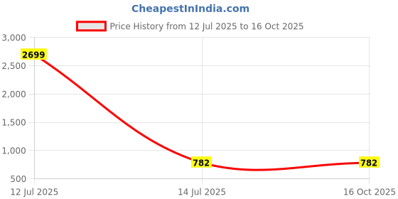 myntra.com Liigne Floral Bra Full Coverage Lightly Padded liigne Price History Graph from 12 Jul 2025 to 16 Oct 2025
