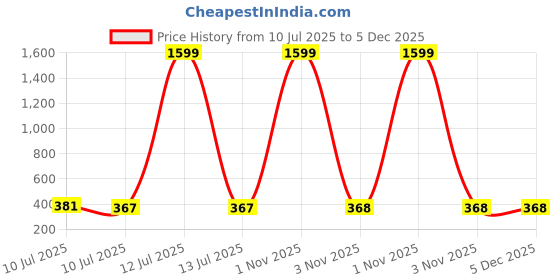 myntra.com Liigne Floral Bra Full Coverage Lightly Padded liigne Price History Graph from 10 Jul 2025 to 5 Dec 2025