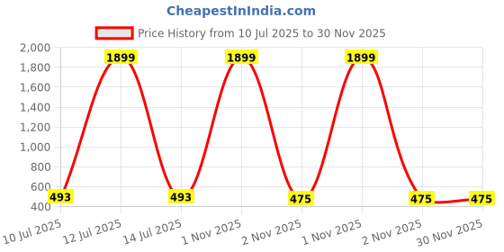myntra.com Liigne Floral Bra Full Coverage Lightly Padded liigne Price History Graph from 10 Jul 2025 to 29 Nov 2025