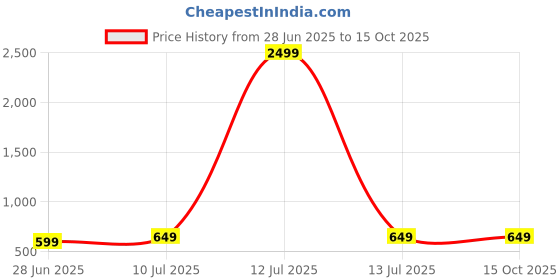 myntra.com Liigne Floral Bra Full Coverage Lightly Padded liigne Price History Graph from 28 Jun 2025 to 15 Oct 2025