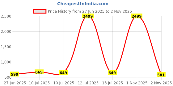 myntra.com Liigne Floral Bra Full Coverage Lightly Padded liigne Price History Graph from 27 Jun 2025 to 2 Nov 2025