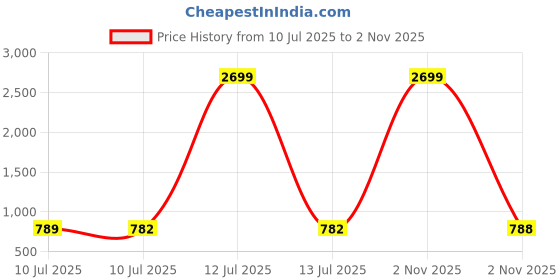 myntra.com Liigne Floral Bra Full Coverage Lightly Padded liigne Price History Graph from 10 Jul 2025 to 2 Nov 2025