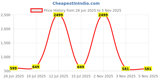 myntra.com Liigne Floral Bra Full Coverage Lightly Padded liigne Price History Graph from 26 Jun 2025 to 3 Nov 2025