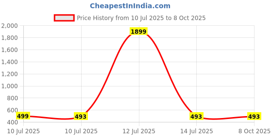 myntra.com Liigne Floral Bra Full Coverage Lightly Padded liigne Price History Graph from 10 Jul 2025 to 8 Oct 2025