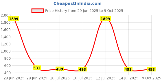 myntra.com Liigne Floral Bra Full Coverage Lightly Padded liigne Price History Graph from 29 Jun 2025 to 9 Oct 2025