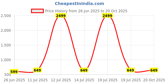 myntra.com Liigne Floral Bra Full Coverage Lightly Padded liigne Price History Graph from 26 Jun 2025 to 19 Oct 2025