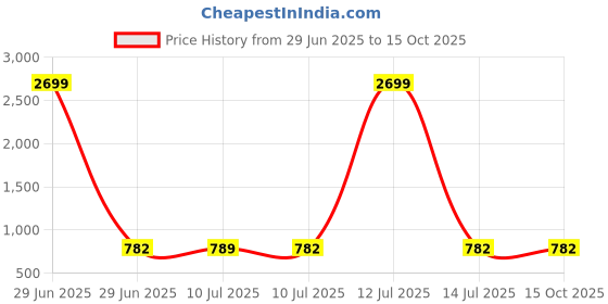 myntra.com Liigne Floral Bra Full Coverage Lightly Padded liigne Price History Graph from 29 Jun 2025 to 14 Oct 2025