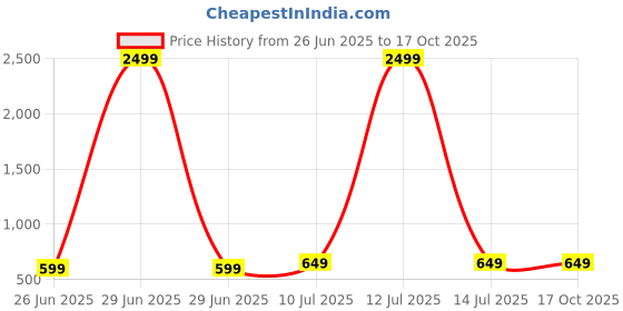 myntra.com Liigne Floral Bra Full Coverage Lightly Padded liigne Price History Graph from 26 Jun 2025 to 16 Oct 2025