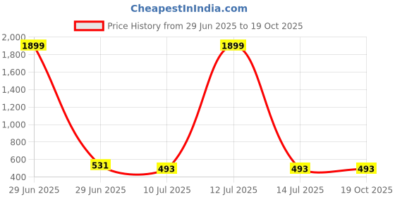 myntra.com Liigne Floral Bra Full Coverage Lightly Padded liigne Price History Graph from 29 Jun 2025 to 18 Oct 2025