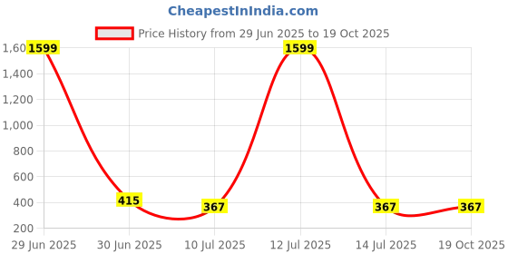 myntra.com Liigne Floral Bra Full Coverage Lightly Padded liigne Price History Graph from 29 Jun 2025 to 18 Oct 2025