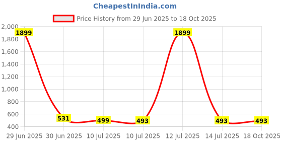 myntra.com Liigne Floral Bra Full Coverage Lightly Padded liigne Price History Graph from 29 Jun 2025 to 17 Oct 2025