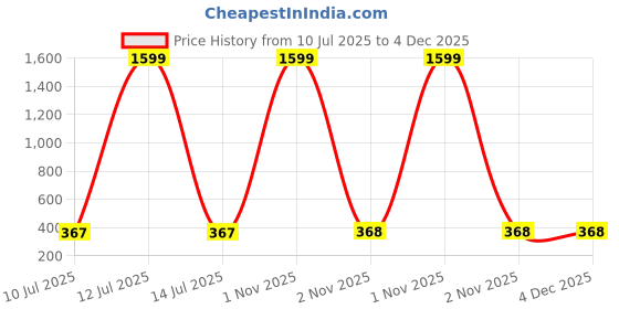 myntra.com Liigne Floral Bra Full Coverage Lightly Padded liigne Price History Graph from 10 Jul 2025 to 3 Dec 2025