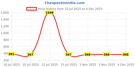 myntra.com Liigne Floral Bra Full Coverage Lightly Padded liigne Price History Graph from 10 Jul 2025 to 4 Dec 2025