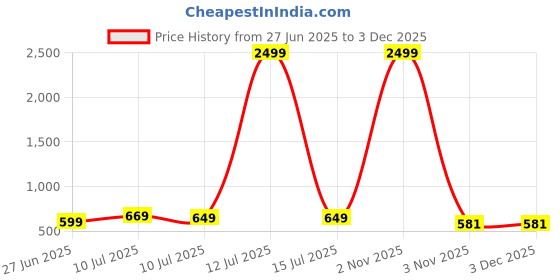 myntra.com Liigne Floral Bra Full Coverage Lightly Padded liigne Price History Graph from 27 Jun 2025 to 2 Dec 2025