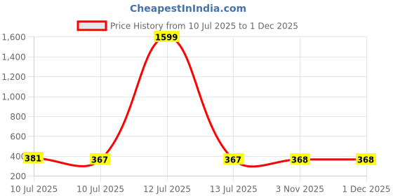 myntra.com Liigne Floral Bra Full Coverage Lightly Padded liigne Price History Graph from 10 Jul 2025 to 29 Nov 2025