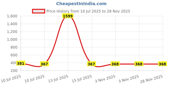 myntra.com Liigne Floral Bra Full Coverage Lightly Padded liigne Price History Graph from 10 Jul 2025 to 28 Nov 2025