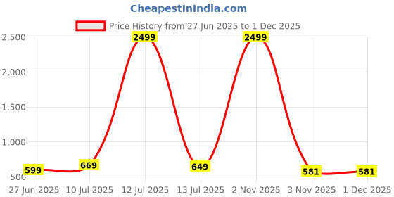 myntra.com Liigne Floral Bra Full Coverage Lightly Padded liigne Price History Graph from 27 Jun 2025 to 30 Nov 2025