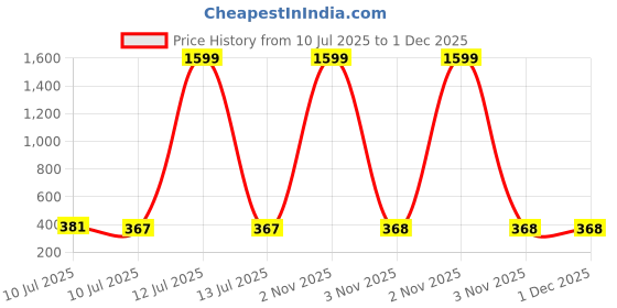 myntra.com Liigne Floral Bra Full Coverage Lightly Padded liigne Price History Graph from 10 Jul 2025 to 1 Dec 2025