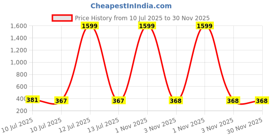 myntra.com Liigne Floral Bra Full Coverage Lightly Padded liigne Price History Graph from 10 Jul 2025 to 30 Nov 2025