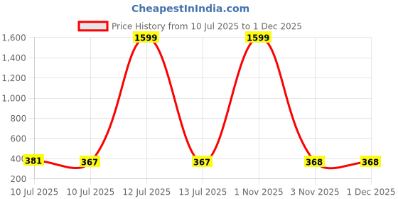 myntra.com Liigne Floral Bra Full Coverage Lightly Padded liigne Price History Graph from 10 Jul 2025 to 29 Nov 2025